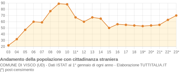 Andamento popolazione stranieri Comune di Visco (UD)