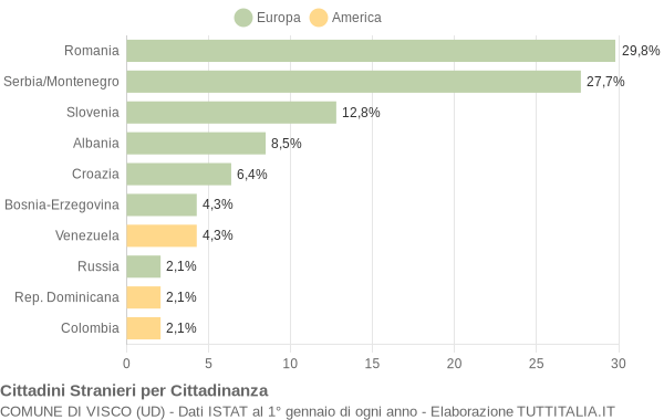 Grafico cittadinanza stranieri - Visco 2005