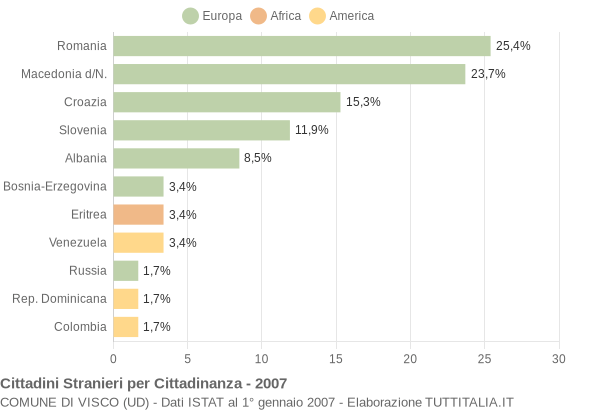 Grafico cittadinanza stranieri - Visco 2007