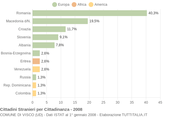 Grafico cittadinanza stranieri - Visco 2008