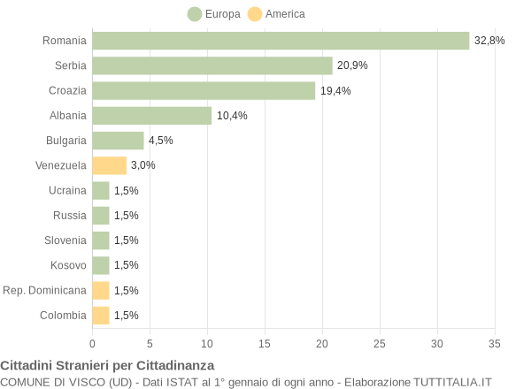 Grafico cittadinanza stranieri - Visco 2011