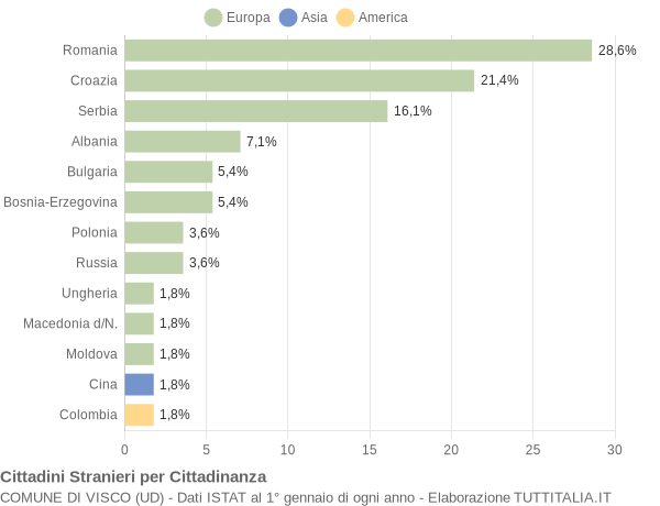 Grafico cittadinanza stranieri - Visco 2016