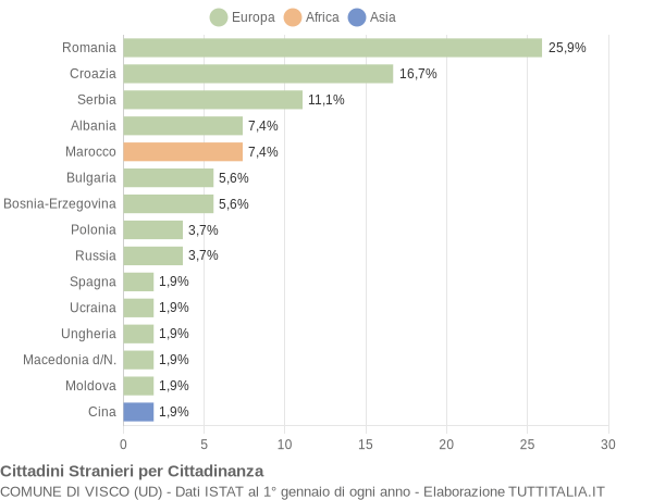 Grafico cittadinanza stranieri - Visco 2018