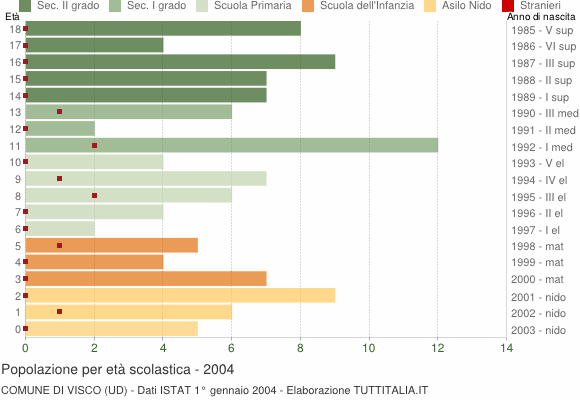 Grafico Popolazione in età scolastica - Visco 2004