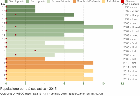 Grafico Popolazione in età scolastica - Visco 2015