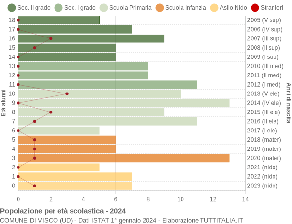 Grafico Popolazione in età scolastica - Visco 2024