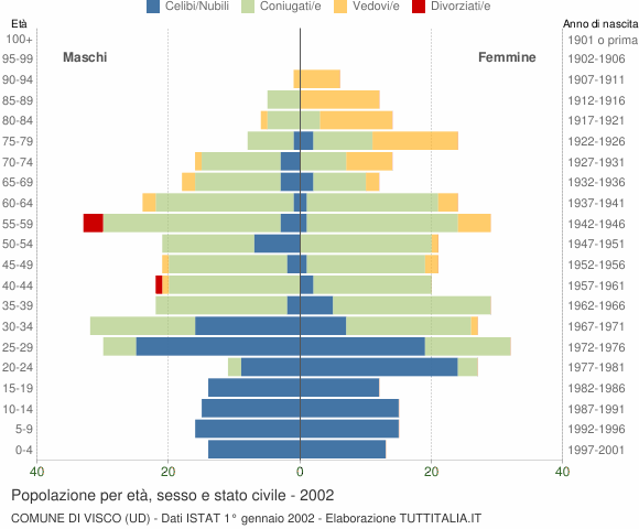 Grafico Popolazione per età, sesso e stato civile Comune di Visco (UD)