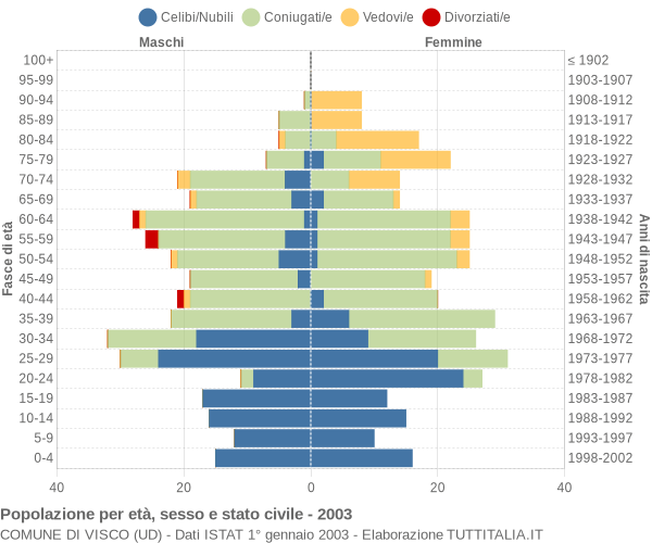 Grafico Popolazione per età, sesso e stato civile Comune di Visco (UD)