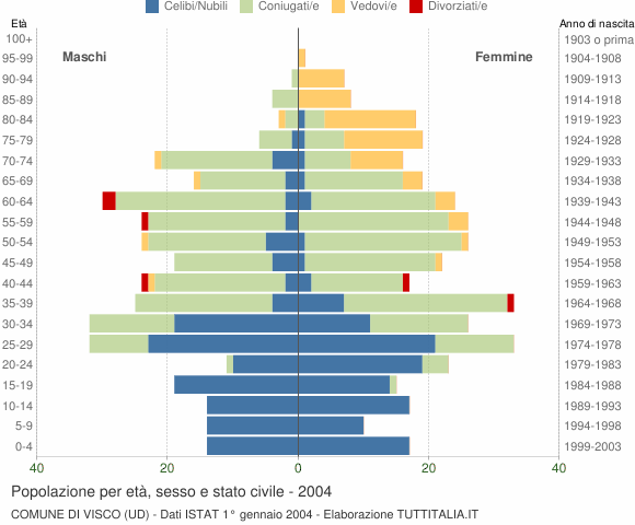 Grafico Popolazione per età, sesso e stato civile Comune di Visco (UD)