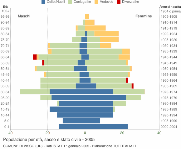 Grafico Popolazione per età, sesso e stato civile Comune di Visco (UD)