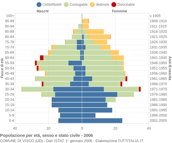 Grafico Popolazione per età, sesso e stato civile Comune di Visco (UD)