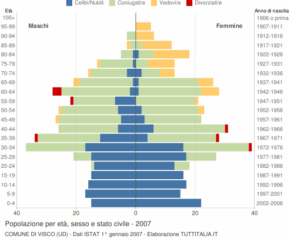 Grafico Popolazione per età, sesso e stato civile Comune di Visco (UD)