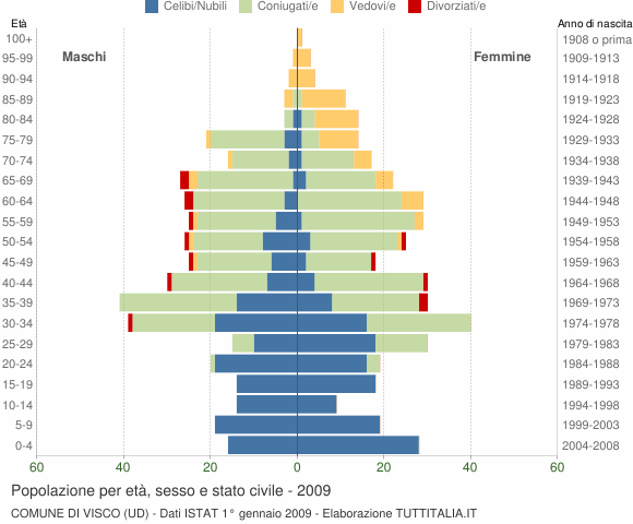 Grafico Popolazione per età, sesso e stato civile Comune di Visco (UD)