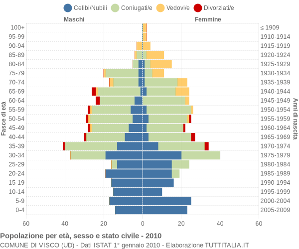 Grafico Popolazione per età, sesso e stato civile Comune di Visco (UD)