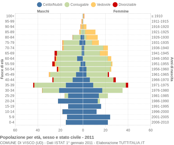 Grafico Popolazione per età, sesso e stato civile Comune di Visco (UD)