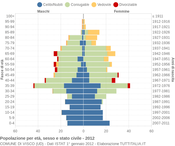 Grafico Popolazione per età, sesso e stato civile Comune di Visco (UD)