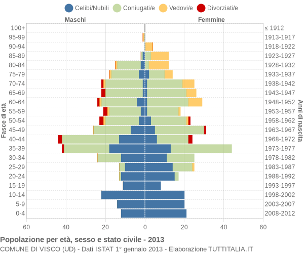 Grafico Popolazione per età, sesso e stato civile Comune di Visco (UD)