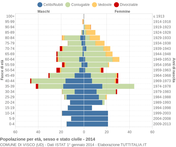 Grafico Popolazione per età, sesso e stato civile Comune di Visco (UD)