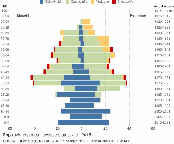 Grafico Popolazione per età, sesso e stato civile Comune di Visco (UD)