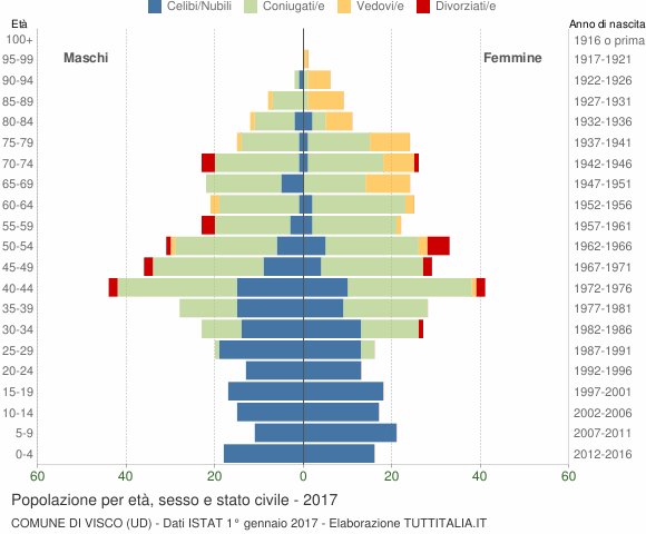 Grafico Popolazione per età, sesso e stato civile Comune di Visco (UD)