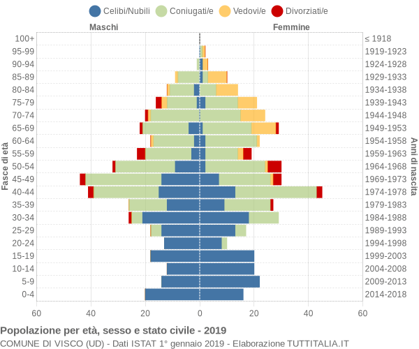 Grafico Popolazione per età, sesso e stato civile Comune di Visco (UD)