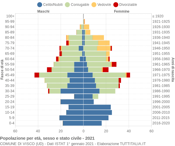 Grafico Popolazione per età, sesso e stato civile Comune di Visco (UD)