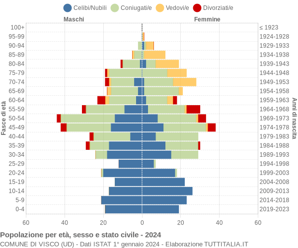 Grafico Popolazione per età, sesso e stato civile Comune di Visco (UD)