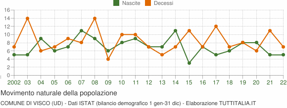 Grafico movimento naturale della popolazione Comune di Visco (UD)