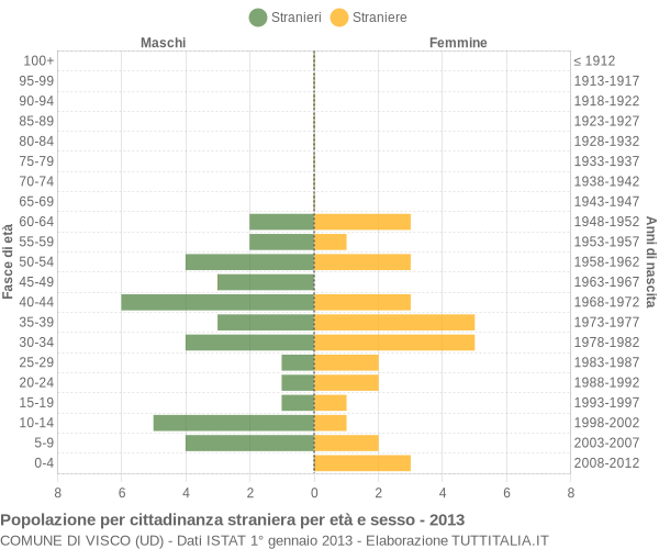 Grafico cittadini stranieri - Visco 2013