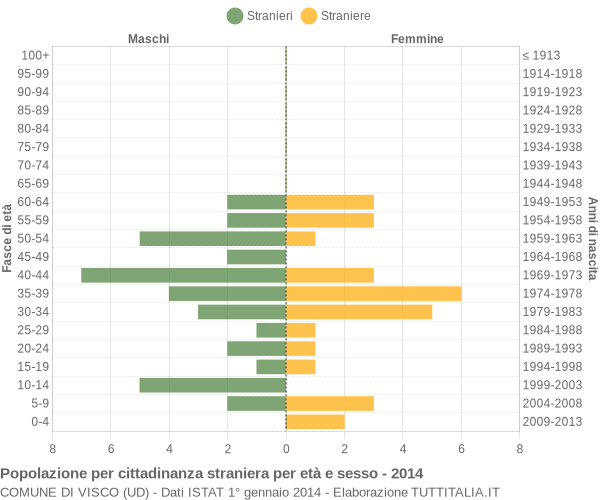 Grafico cittadini stranieri - Visco 2014