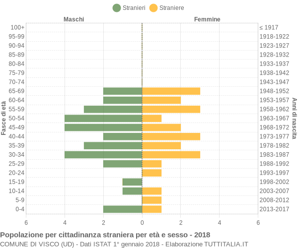 Grafico cittadini stranieri - Visco 2018