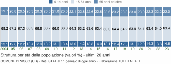 Grafico struttura della popolazione Comune di Visco (UD)