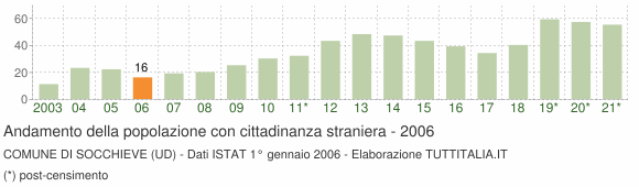 Grafico andamento popolazione stranieri Comune di Socchieve (UD)