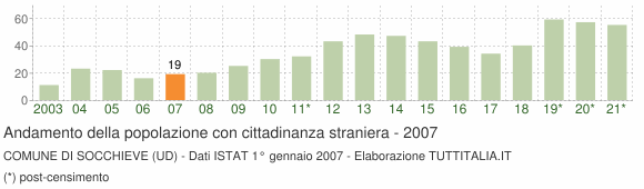 Grafico andamento popolazione stranieri Comune di Socchieve (UD)