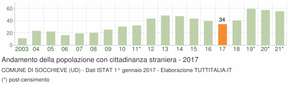 Grafico andamento popolazione stranieri Comune di Socchieve (UD)