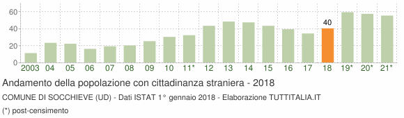 Grafico andamento popolazione stranieri Comune di Socchieve (UD)