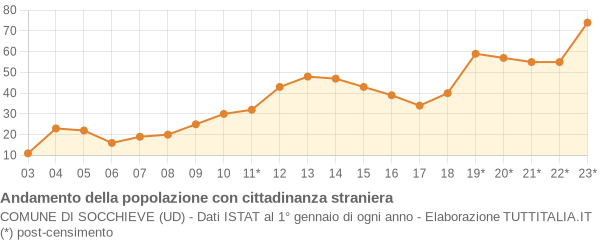 Andamento popolazione stranieri Comune di Socchieve (UD)