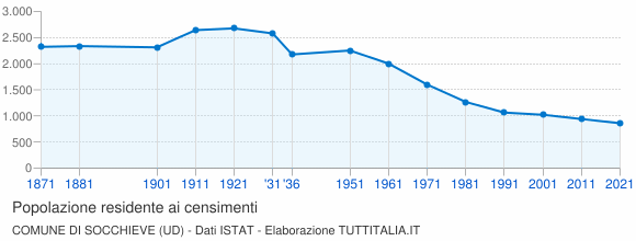 Grafico andamento storico popolazione Comune di Socchieve (UD)
