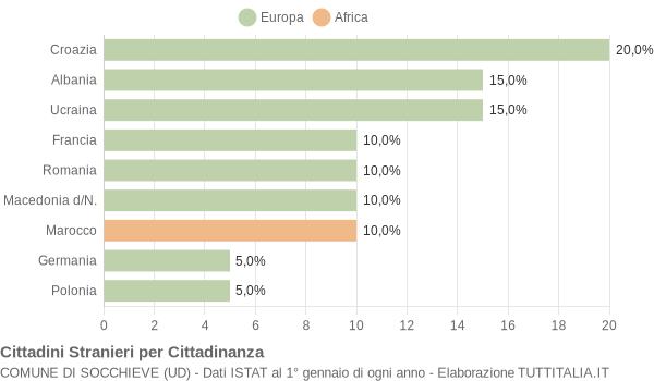Grafico cittadinanza stranieri - Socchieve 2008