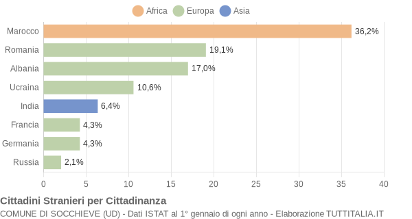 Grafico cittadinanza stranieri - Socchieve 2014