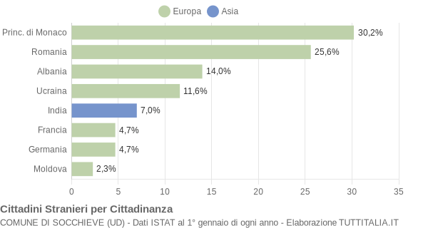 Grafico cittadinanza stranieri - Socchieve 2015