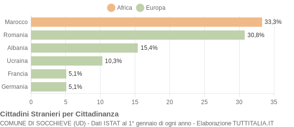 Grafico cittadinanza stranieri - Socchieve 2016