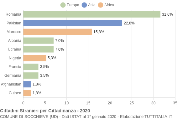 Grafico cittadinanza stranieri - Socchieve 2020