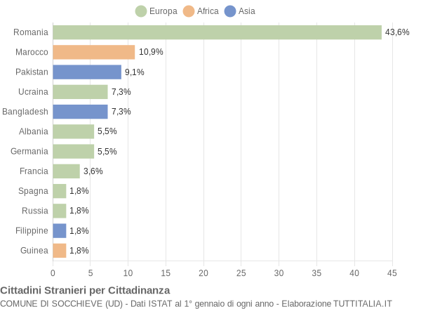 Grafico cittadinanza stranieri - Socchieve 2022