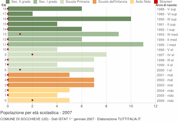 Grafico Popolazione in età scolastica - Socchieve 2007