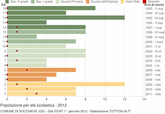 Grafico Popolazione in età scolastica - Socchieve 2012