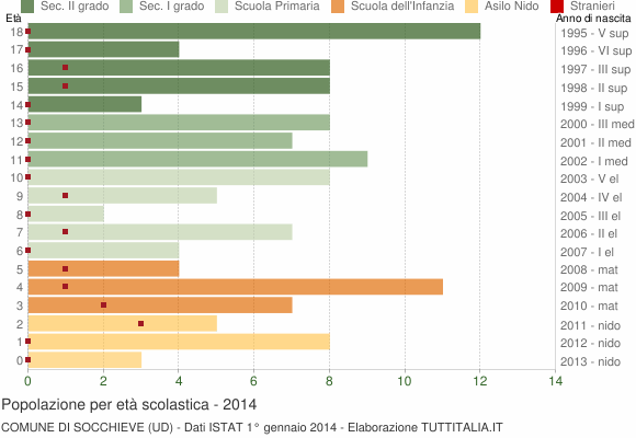 Grafico Popolazione in età scolastica - Socchieve 2014