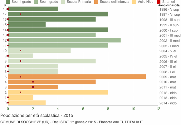 Grafico Popolazione in età scolastica - Socchieve 2015