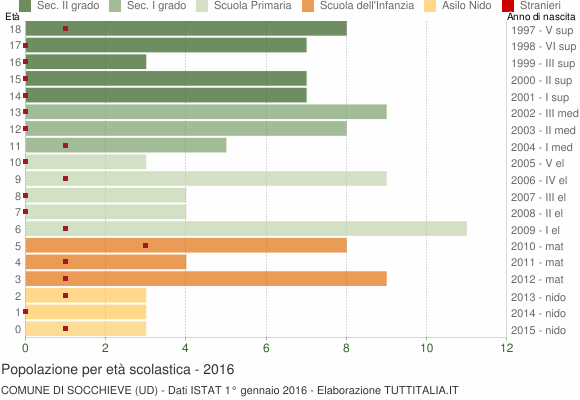 Grafico Popolazione in età scolastica - Socchieve 2016