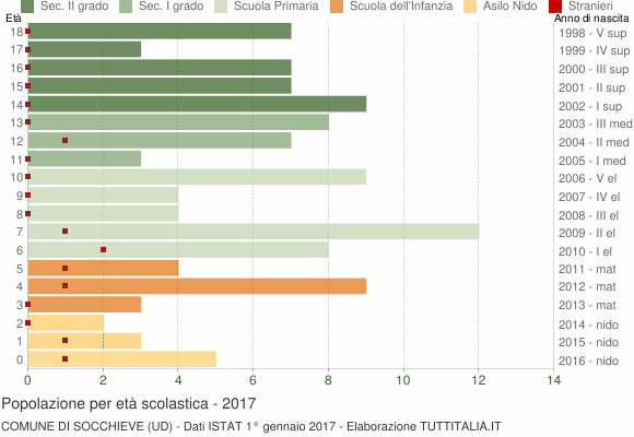 Grafico Popolazione in età scolastica - Socchieve 2017